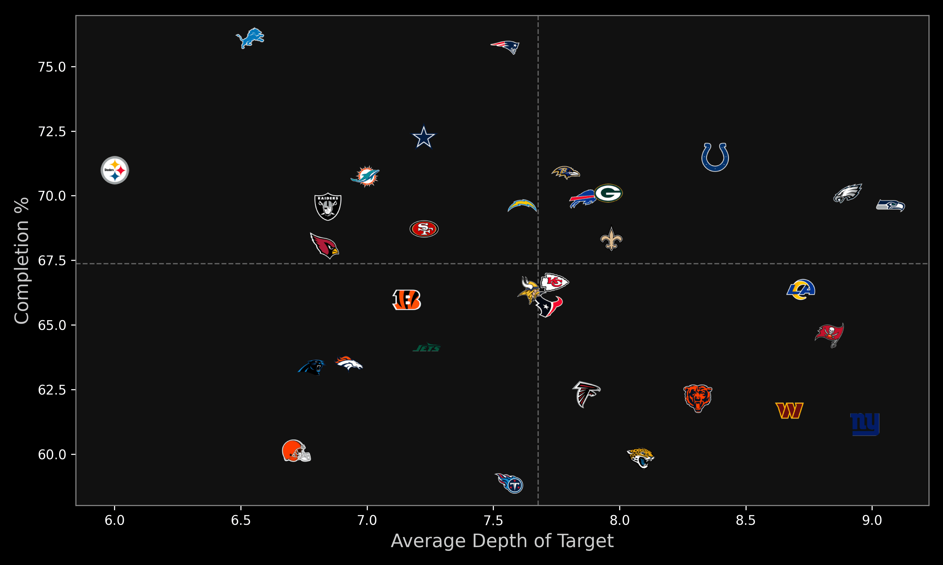 An image of https://cdn.algorithmicathlete.com/air-yards/adotvsaccuracy.png