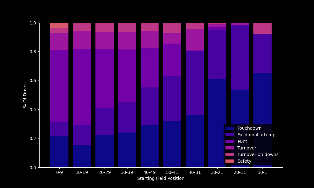 An image of https://cdn.algorithmicathlete.com/field-position/driveperc.png
