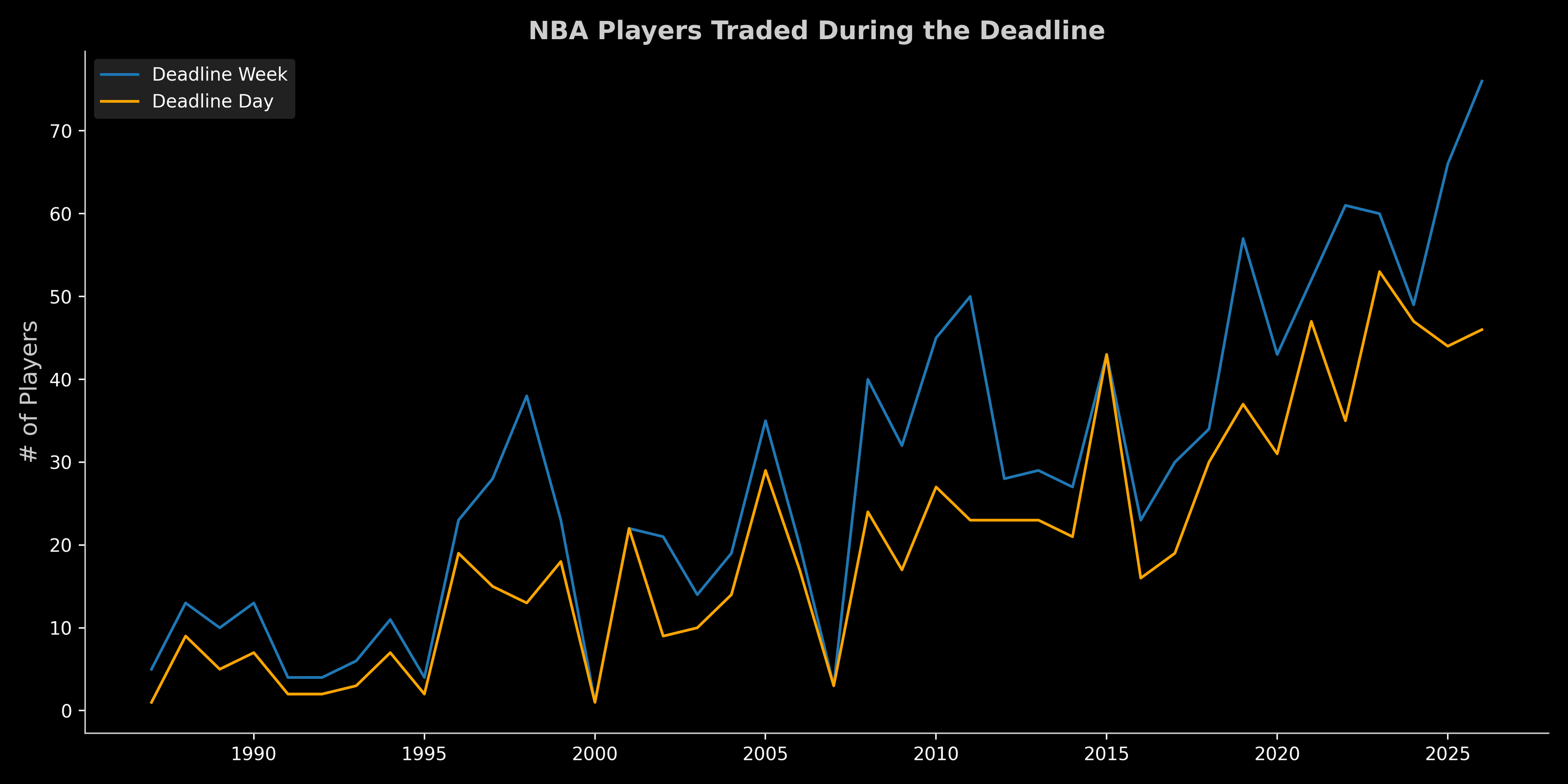 An image of https://cdn.algorithmicathlete.com/nba-trade-deadline/tradedduringdeadline.png