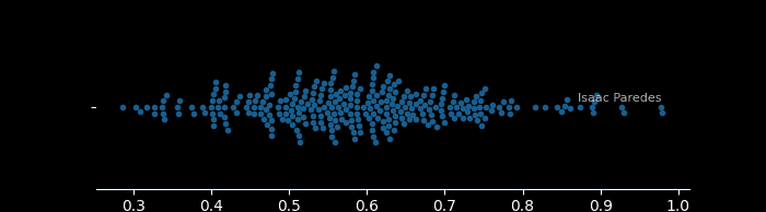 An image of https://cdn.algorithmicathlete.com/outside-pitches/beeswarm-2025.png