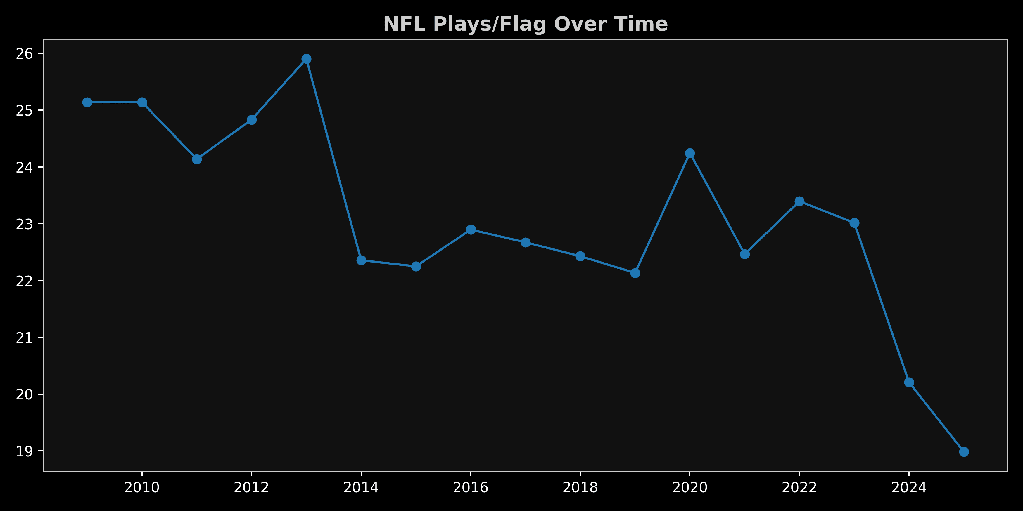 An image of https://cdn.algorithmicathlete.com/penalties/flagsperplay.png