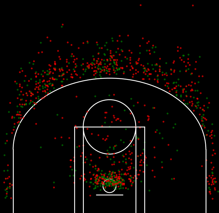 An image of https://cdn.algorithmicathlete.com/shot-charts/Figure_1.png